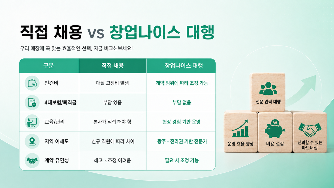 직접 채용과 창업나이스 대행 비교